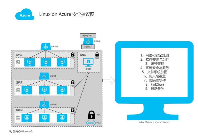 Azure 雲linux 安全建議 Itw01