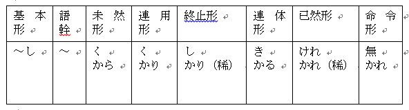 日語古典語法筆記 二 Itw01